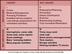 Prioritize with the Covey Matrix
