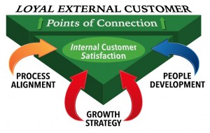 People, Process, Strategy lead to loyal external customers.