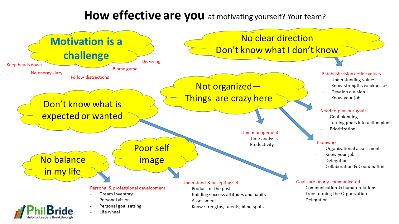 How effective are you as a leader? What do you do to motivate employees?