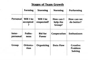 Stages of Teamwork: Forming Storming Norming Performing